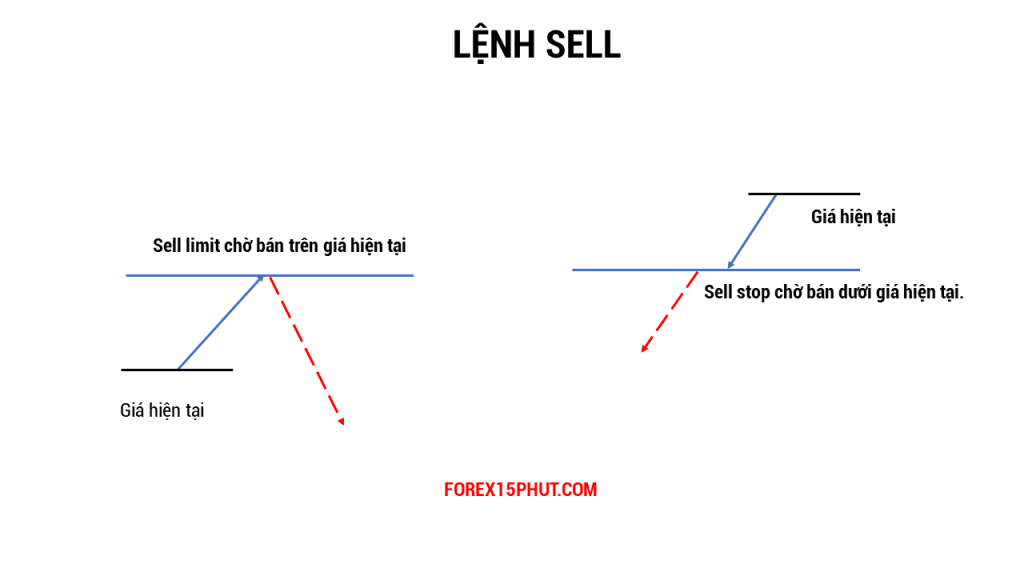 Lệnh Forex sell, sell limit, sell stop