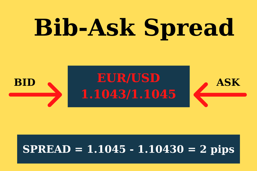 Bib-Ask Spread