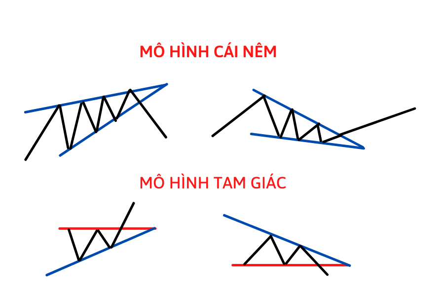 Phân loại mô hình nêm và mô hình tam giác
