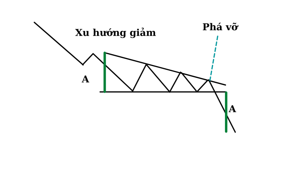Mô hình tam giác giảm trong Forex