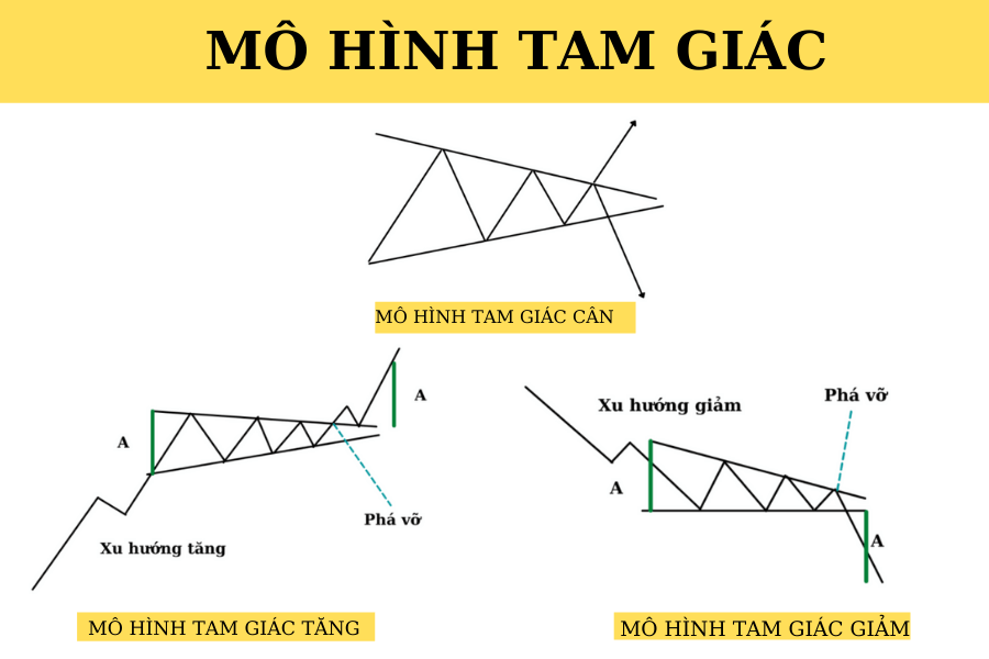 Mô hình tam giác - Hướng dẫn giao dịch với mô hình tam giác