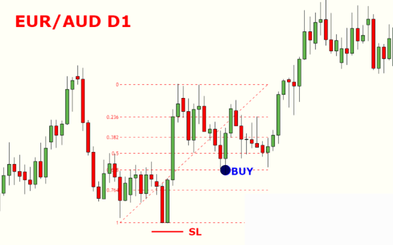 Cặp EUR/AUD trên khung D1